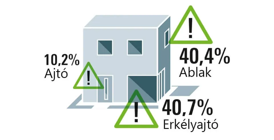 Biztonsági szintek